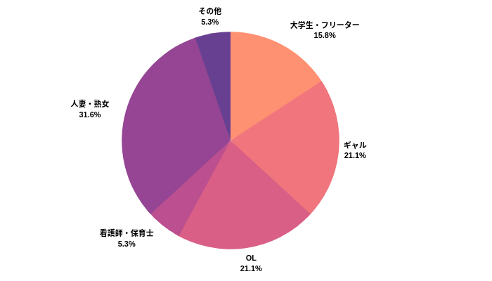 ハニートークのユーザー層