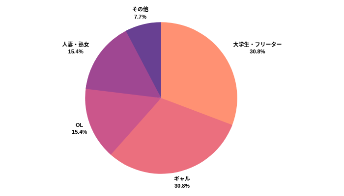 ハニーラインのユーザー層